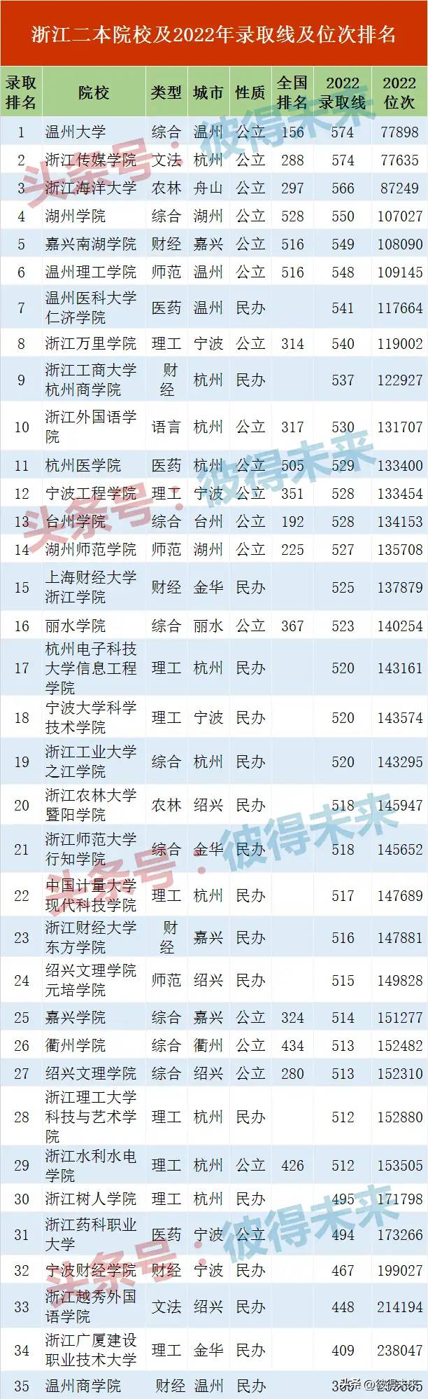 35所浙江二本大学排名，民办录取线超公办二本院校