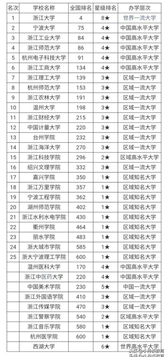 浙江12所公办二本大学排名（含特色专业、19年分数线，可收藏）