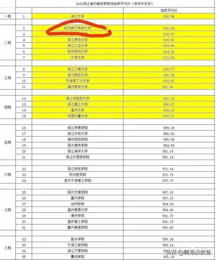 杭电异军突起，宁大仅列第七，2022浙江省内高校录取分数排名揭晓