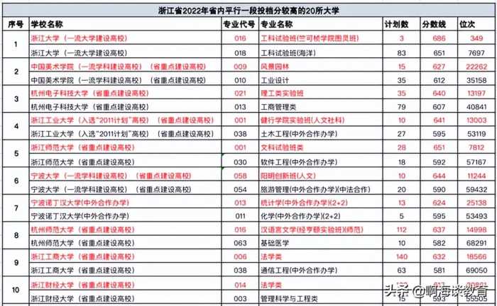 杭电异军突起，宁大仅列第七，2022浙江省内高校录取分数排名揭晓