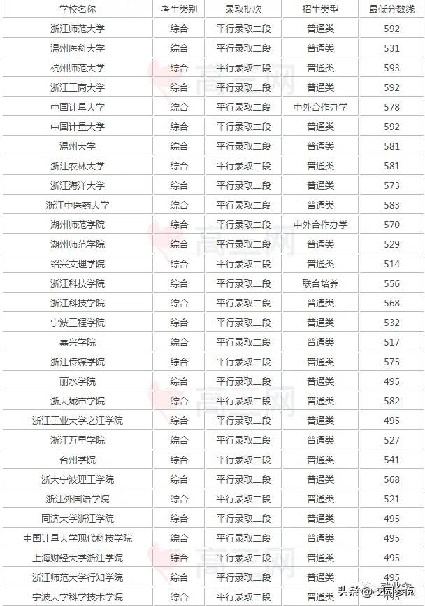 2021浙江二本大学排名及分数线