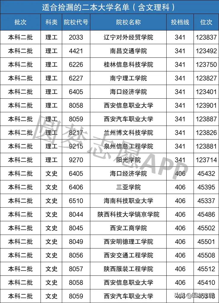 二本大学100强名单（按投档分数线统计）