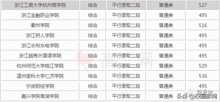 2021浙江二本大学排名及分数线