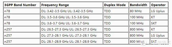 战未来，一文看透市售5G手机支持频段