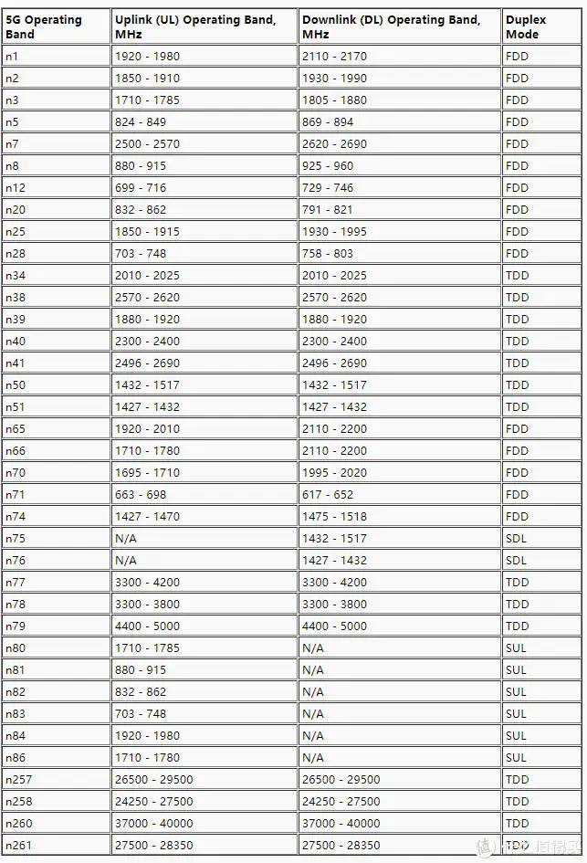 战未来，一文看透市售5G手机支持频段