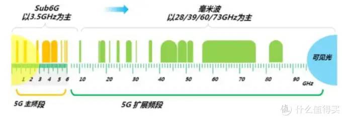 战未来，一文看透市售5G手机支持频段