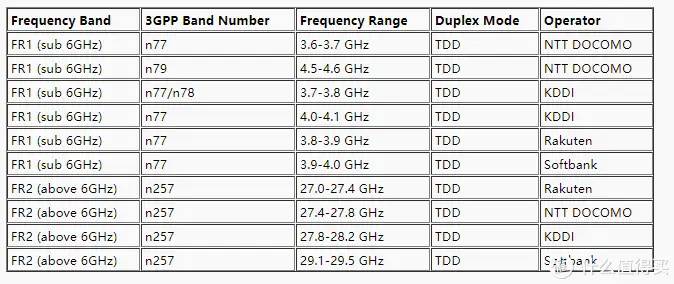 战未来，一文看透市售5G手机支持频段