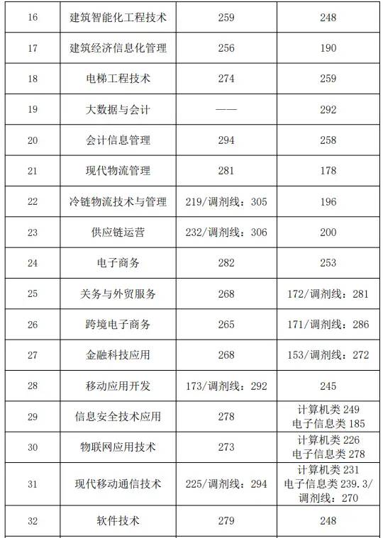 注意！高职单招录取分数线已出，快来看看你能被录取吗