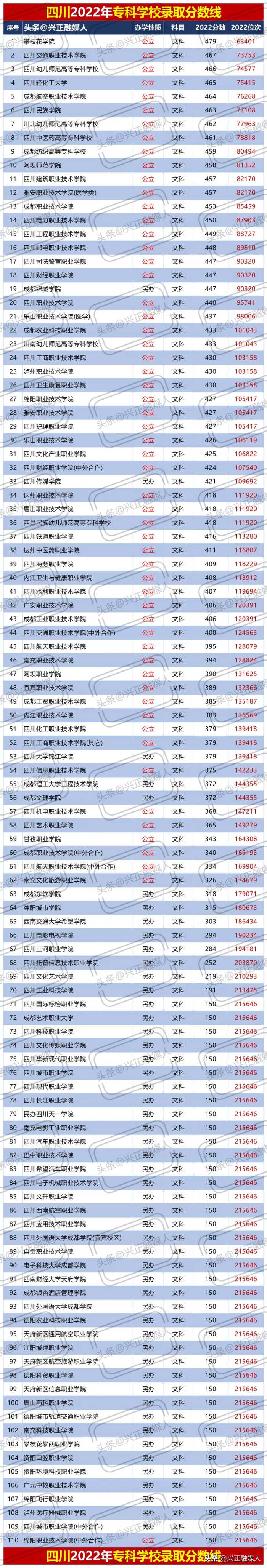 四川专科学校，2022录取分排序版，2023考生收藏参考