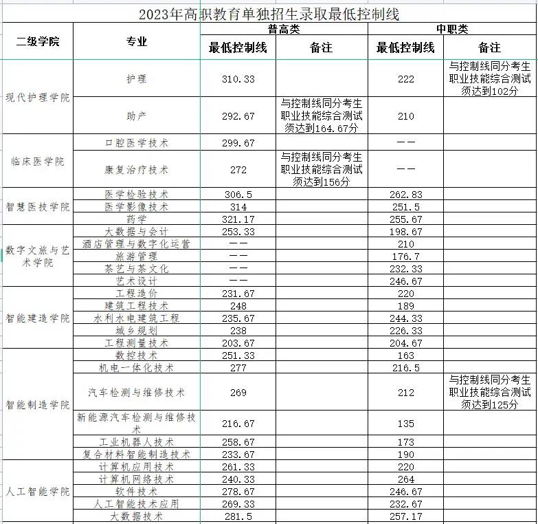 注意！高职单招录取分数线已出，快来看看你能被录取吗