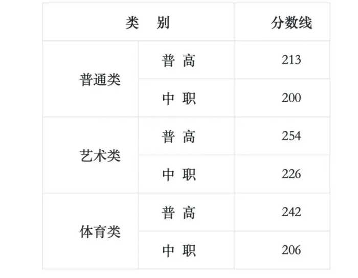 注意！高职单招录取分数线已出，快来看看你能被录取吗