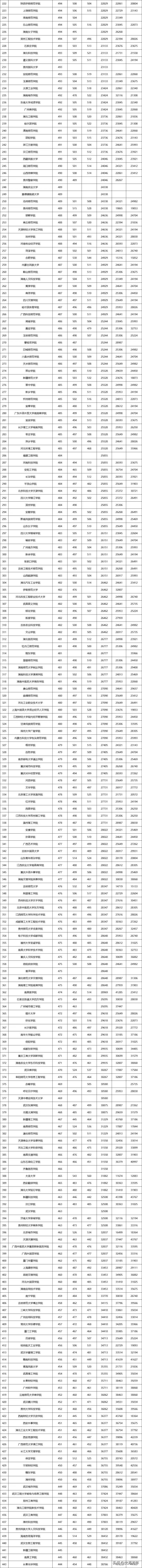 招收16.6万人！1235所院校！湖北近三年二本院校录取信息大全