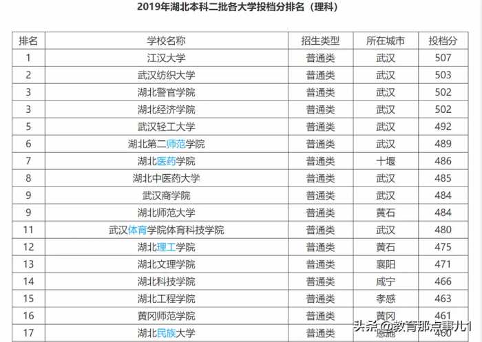 湖北省二本大学排名及分数线，这些家长和考生需要了解