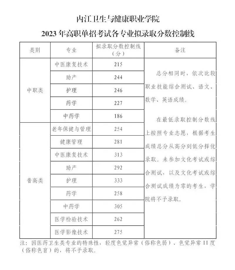 注意！高职单招录取分数线已出，快来看看你能被录取吗