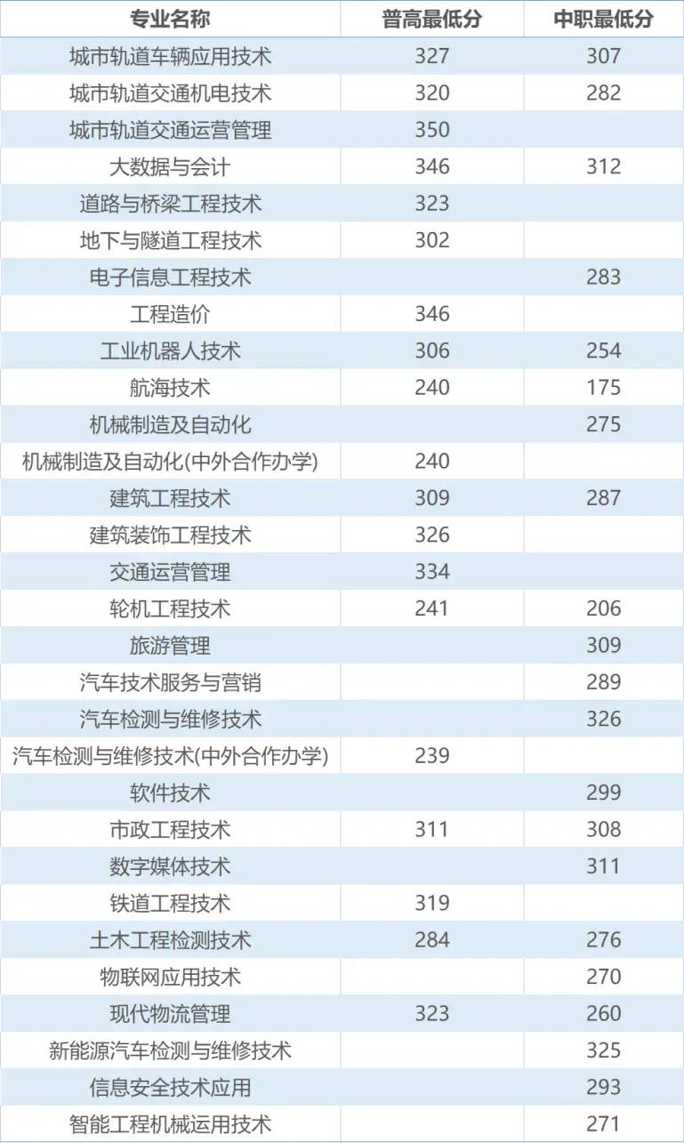 注意！高职单招录取分数线已出，快来看看你能被录取吗