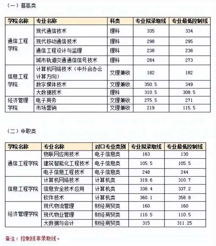 注意！高职单招录取分数线已出，快来看看你能被录取吗