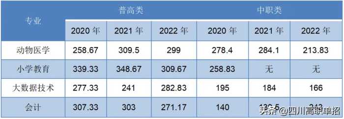 南充职业技术学院单招历年录取分数线