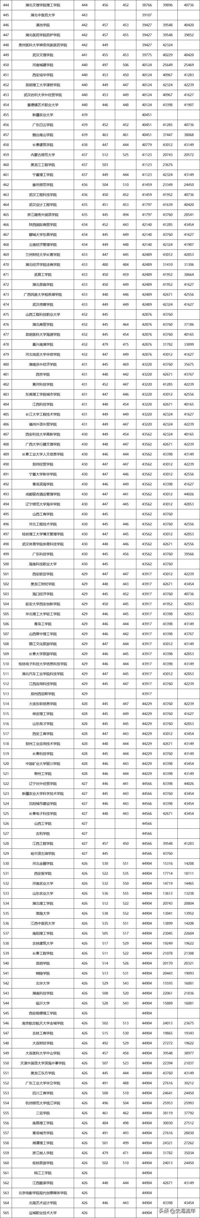 招收16.6万人！1235所院校！湖北近三年二本院校录取信息大全