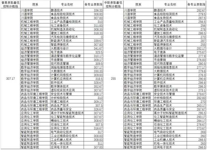 注意！高职单招录取分数线已出，快来看看你能被录取吗