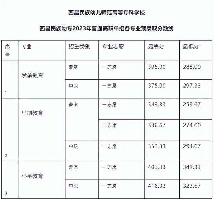 注意！高职单招录取分数线已出，快来看看你能被录取吗