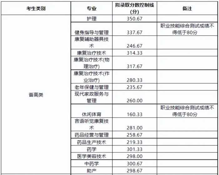 注意！高职单招录取分数线已出，快来看看你能被录取吗