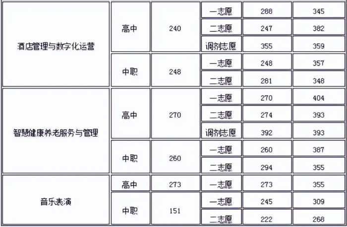 注意！高职单招录取分数线已出，快来看看你能被录取吗