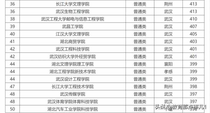 湖北省二本大学排名及分数线，这些家长和考生需要了解