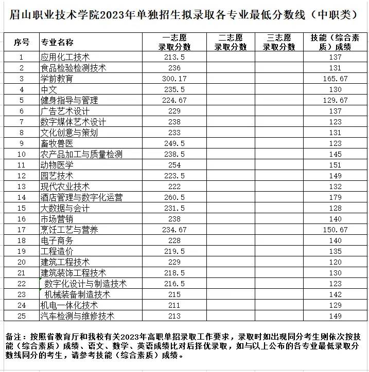 注意！高职单招录取分数线已出，快来看看你能被录取吗