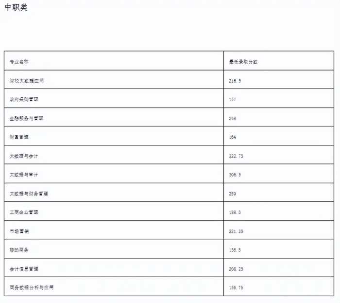 注意！高职单招录取分数线已出，快来看看你能被录取吗