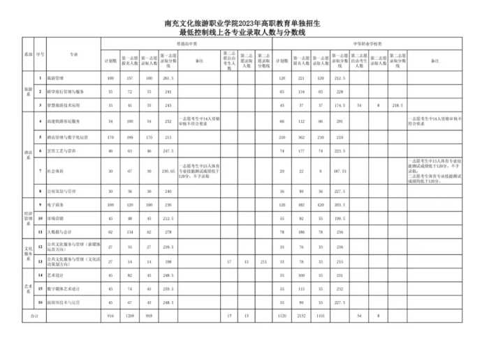 注意！高职单招录取分数线已出，快来看看你能被录取吗