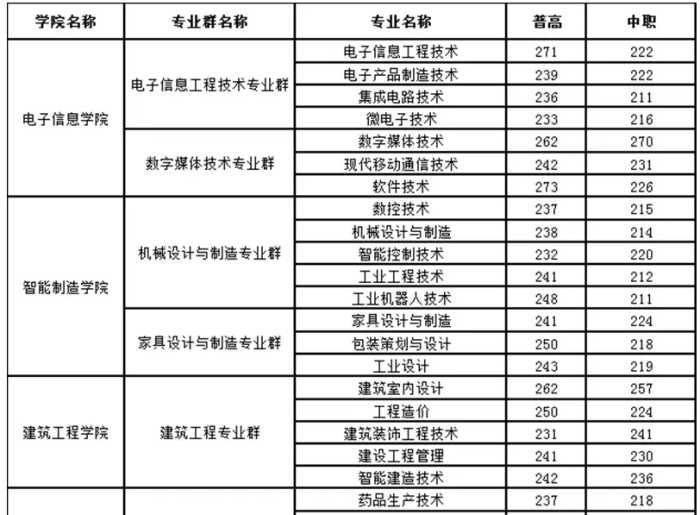 注意！高职单招录取分数线已出，快来看看你能被录取吗