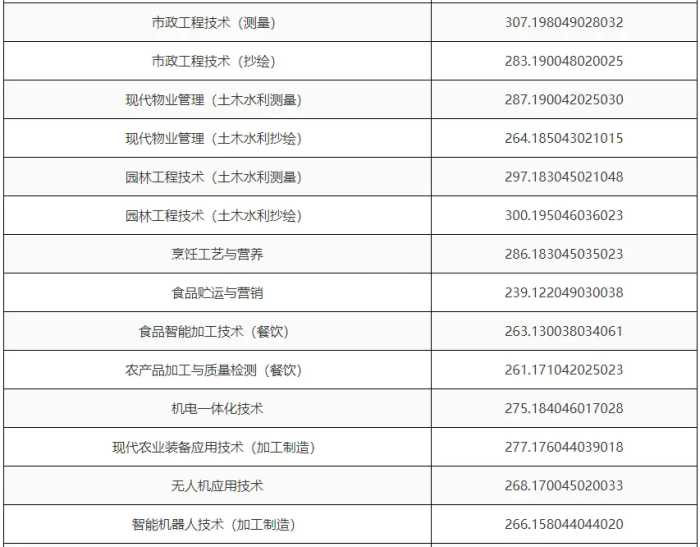 注意！高职单招录取分数线已出，快来看看你能被录取吗