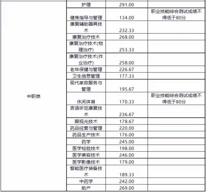 注意！高职单招录取分数线已出，快来看看你能被录取吗