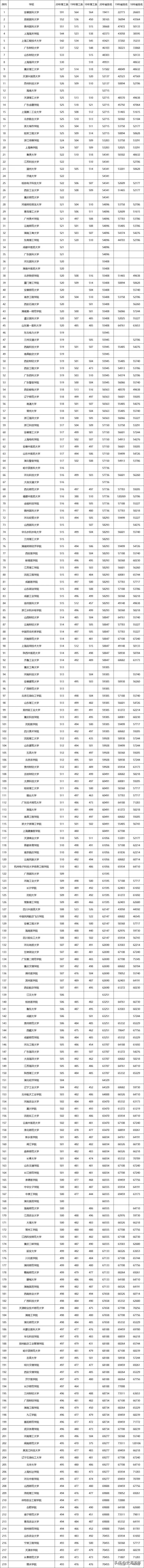 招收16.6万人！1235所院校！湖北近三年二本院校录取信息大全