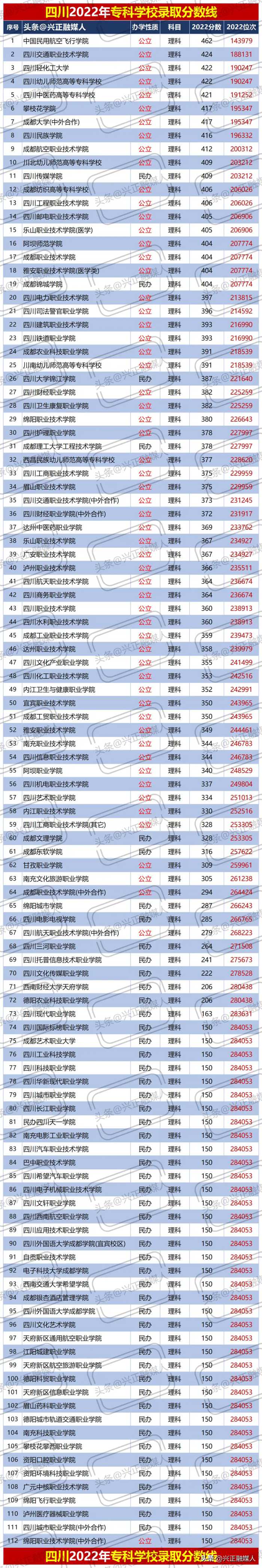 四川专科学校，2022录取分排序版，2023考生收藏参考