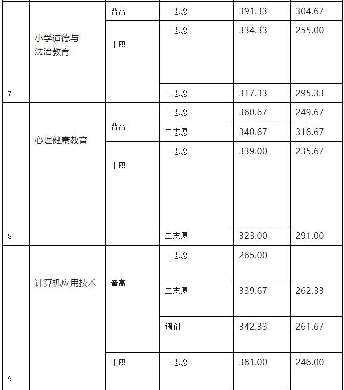 注意！高职单招录取分数线已出，快来看看你能被录取吗