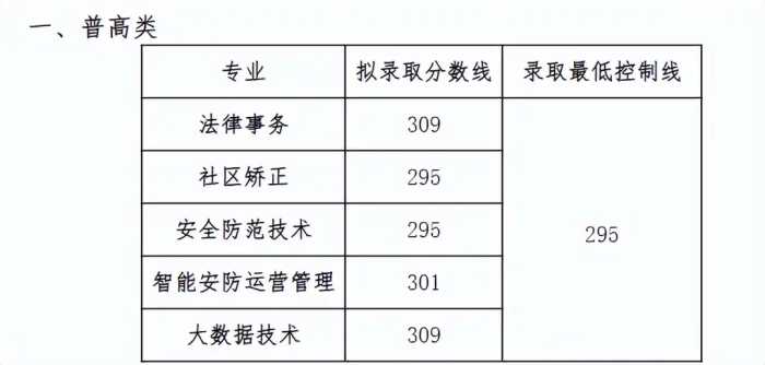 注意！高职单招录取分数线已出，快来看看你能被录取吗