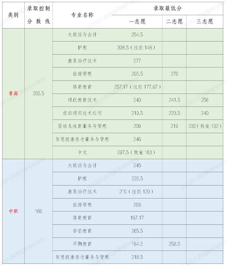 注意！高职单招录取分数线已出，快来看看你能被录取吗