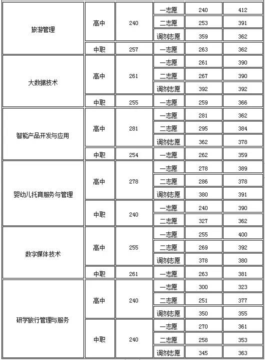 注意！高职单招录取分数线已出，快来看看你能被录取吗