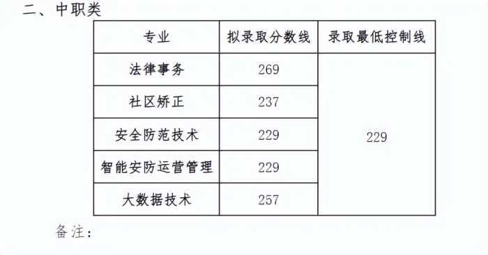 注意！高职单招录取分数线已出，快来看看你能被录取吗