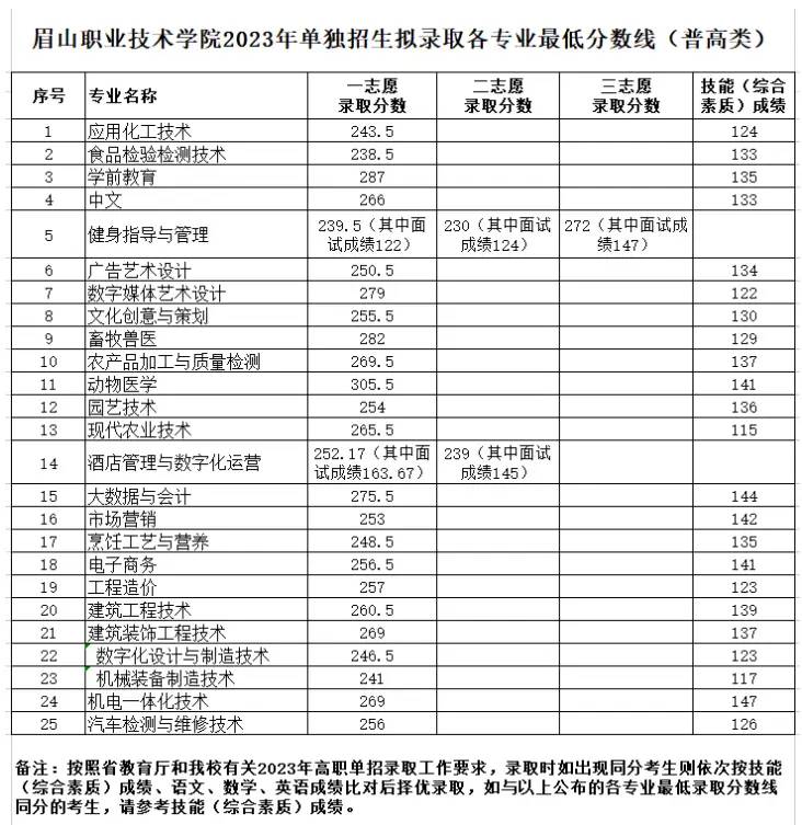 注意！高职单招录取分数线已出，快来看看你能被录取吗