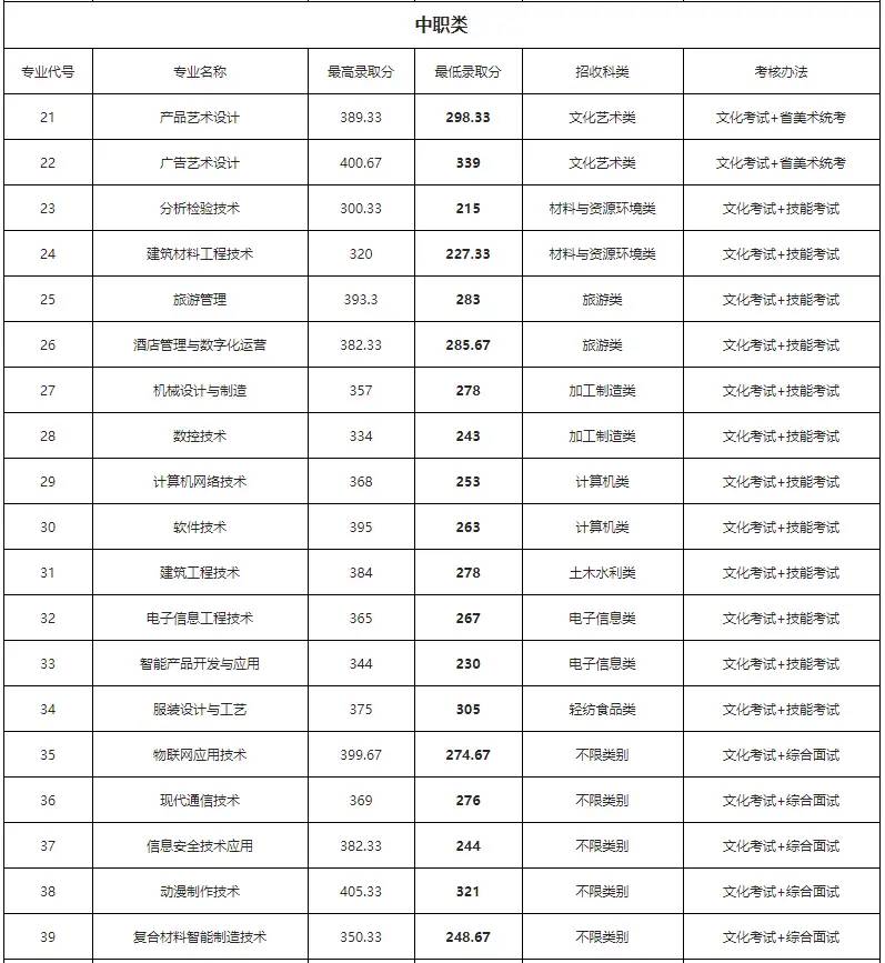 注意！高职单招录取分数线已出，快来看看你能被录取吗