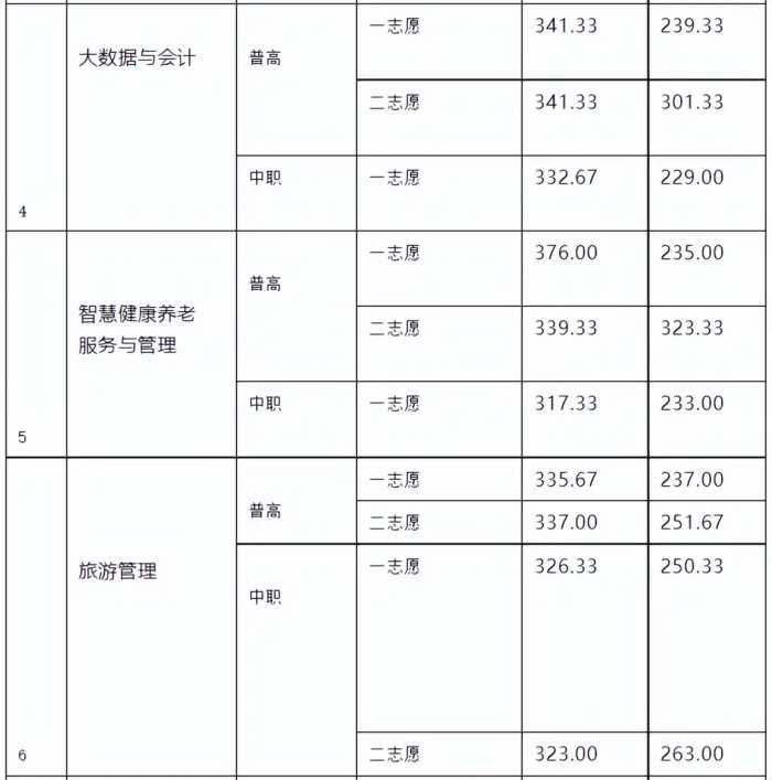 注意！高职单招录取分数线已出，快来看看你能被录取吗