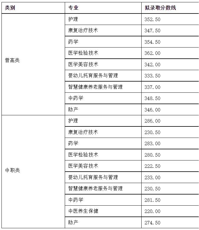 注意！高职单招录取分数线已出，快来看看你能被录取吗