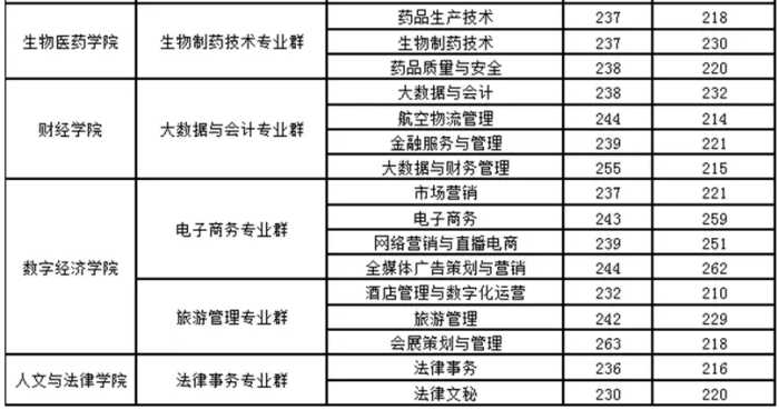 注意！高职单招录取分数线已出，快来看看你能被录取吗