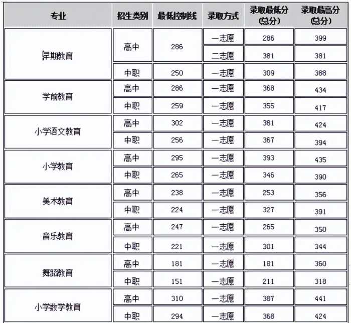 注意！高职单招录取分数线已出，快来看看你能被录取吗