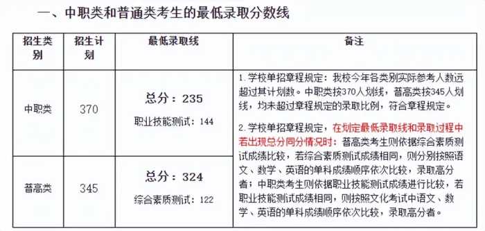 注意！高职单招录取分数线已出，快来看看你能被录取吗