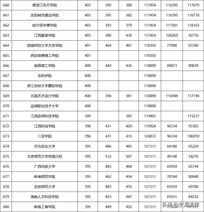 招收16.6万人！1235所院校！湖北近三年二本院校录取信息大全