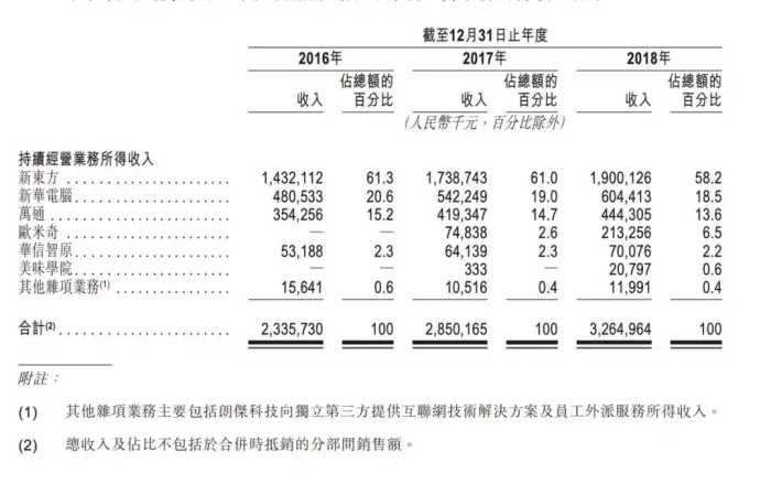 那个新东方烹饪学校上市了！学费最高7.6万，创始人或成安徽首富