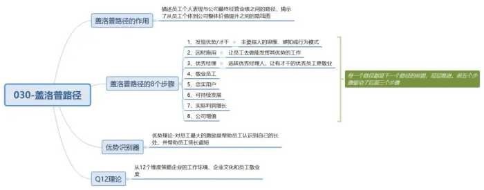 管理“用人”思维导图：盖洛普路径